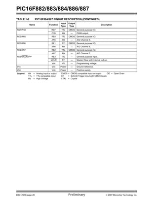 PIC16F882/883/884/886/887
DS41291D-page 20 Preliminary © 2007 Microchip Technology Inc.
RD7/P1D RD7 TTL CMOS General purpose I/O.
P1D AN — PWM output.
RE0/AN5 RE0 TTL CMOS General purpose I/O.
AN5 AN — A/D Channel 5.
RE1/AN6 RE1 ST CMOS General purpose I/O.
AN6 AN — A/D Channel 6.
RE2/AN7 RE2 TTL CMOS General purpose I/O.
AN7 AN — A/D Channel 7.
RE3/MCLR/VPP RE3 TTL — General purpose input.
MCLR ST — Master Clear with internal pull-up.
VPP HV — Programming voltage.
VSS VSS Power — Ground reference.
VDD VDD Power — Positive supply.
TABLE 1-2: PIC16F884/887 PINOUT DESCRIPTION (CONTINUED)
Name Function
Input
Type
Output
Type
Description
Legend: AN = Analog input or output CMOS = CMOS compatible input or output OD = Open Drain
TTL = TTL compatible input ST = Schmitt Trigger input with CMOS levels
HV = High Voltage XTAL = Crystal
 