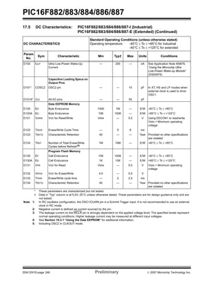 PIC16F882/883/884/886/887
DS41291D-page 246 Preliminary © 2007 Microchip Technology Inc.
D100 IULP Ultra Low-Power Wake-Up
Current
— 200 — nA See Application Note AN879,
“Using the Microchip Ultra
Low-Power Wake-up Module”
(DS00879)
Capacitive Loading Specs on
Output Pins
D101* COSC2 OSC2 pin — — 15 pF In XT, HS and LP modes when
external clock is used to drive
OSC1
D101A* CIO All I/O pins — — 50 pF
Data EEPROM Memory
D120 ED Byte Endurance 100K 1M — E/W -40°C ≤ TA ≤ +85°C
D120A ED Byte Endurance 10K 100K — E/W +85°C ≤ TA ≤ +125°C
D121 VDRW VDD for Read/Write VMIN — 5.5 V Using EECON1 to read/write
VMIN = Minimum operating
voltage
D122 TDEW Erase/Write Cycle Time — 5 6 ms
D123 TRETD Characteristic Retention 40 — — Year Provided no other specifications
are violated
D124 TREF Number of Total Erase/Write
Cycles before Refresh(4)
1M 10M — E/W -40°C ≤ TA ≤ +85°C
Program Flash Memory
D130 EP Cell Endurance 10K 100K — E/W -40°C ≤ TA ≤ +85°C
D130A ED Cell Endurance 1K 10K — E/W +85°C ≤ TA ≤ +125°C
D131 VPR VDD for Read VMIN — 5.5 V VMIN = Minimum operating
voltage
D132 VPEW VDD for Erase/Write 4.5 — 5.5 V
D133 TPEW Erase/Write cycle time — 2 2.5 ms
D134 TRETD Characteristic Retention 40 — — Year Provided no other specifications
are violated
17.5 DC Characteristics: PIC16F882/883/884/886/887-I (Industrial)
PIC16F882/883/884/886/887-E (Extended) (Continued)
DC CHARACTERISTICS
Standard Operating Conditions (unless otherwise stated)
Operating temperature -40°C ≤ TA ≤ +85°C for industrial
-40°C ≤ TA ≤ +125°C for extended
Param
No.
Sym Characteristic Min Typ† Max Units Conditions
* These parameters are characterized but not tested.
† Data in “Typ” column is at 5.0V, 25°C unless otherwise stated. These parameters are for design guidance only and are
not tested.
Note 1: In RC oscillator configuration, the OSC1/CLKIN pin is a Schmitt Trigger input. It is not recommended to use an external
clock in RC mode.
2: Negative current is defined as current sourced by the pin.
3: The leakage current on the MCLR pin is strongly dependent on the applied voltage level. The specified levels represent
normal operating conditions. Higher leakage current may be measured at different input voltages.
4: See Section 10.3.1 “Using the Data EEPROM” for additional information.
5: Including OSC2 in CLKOUT mode.
 