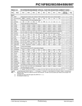 © 2007 Microchip Technology Inc. Preliminary DS41291D-page 27
PIC16F882/883/884/886/887
TABLE 2-2: PIC16F882/883/884/886/887 SPECIAL FUNCTION REGISTERS SUMMARY BANK 1
Addr Name Bit 7 Bit 6 Bit 5 Bit 4 Bit 3 Bit 2 Bit 1 Bit 0
Value on
POR, BOR
Page
Bank 1
80h INDF Addressing this location uses contents of FSR to address data memory (not a physical register) xxxx xxxx 37,213
81h OPTION_REG RBPU INTEDG T0CS T0SE PSA PS2 PS1 PS0 1111 1111 30,214
82h PCL Program Counter’s (PC) Least Significant Byte 0000 0000 37,213
83h STATUS IRP RP1 RP0 TO PD Z DC C 0001 1xxx 29,213
84h FSR Indirect Data Memory Address Pointer xxxx xxxx 37,213
85h TRISA TRISA7 TRISA6 TRISA5 TRISA4 TRISA3 TRISA2 TRISA1 TRISA0 1111 1111 39,214
86h TRISB TRISB7 TRISB6 TRISB5 TRISB4 TRISB3 TRISB2 TRISB1 TRISB0 1111 1111 48,214
87h TRISC TRISC7 TRISC6 TRISC5 TRISC4 TRISC3 TRISC2 TRISC1 TRISC0 1111 1111 53,214
88h TRISD(3)
TRISD7 TRISD6 TRISD5 TRISD4 TRISD3 TRISD2 TRISD1 TRISD0 1111 1111 57,214
89h TRISE — — — — TRISE3 TRISE2(3)
TRISE1(3)
TRISE0(3)
---- 1111 59,214
8Ah PCLATH — — — Write Buffer for the upper 5 bits of the Program Counter ---0 0000 37,213
8Bh INTCON GIE PEIE T0IE INTE RBIE T0IF INTF RBIF(1)
0000 000x 31,213
8Ch PIE1 — ADIE RCIE TXIE SSPIE CCP1IE TMR2IE TMR1IE -000 0000 32,214
8Dh PIE2 OSFIE C2IE C1IE EEIE BCLIE ULPWUIE — CCP2IE 0000 00-0 33,214
8Eh PCON — — ULPWUE SBOREN — — POR BOR --01 --qq 36,214
8Fh OSCCON — IRCF2 IRCF1 IRCF0 OSTS HTS LTS SCS -110 q000 62,214
90h OSCTUNE — — — TUN4 TUN3 TUN2 TUN1 TUN0 ---0 0000 66,214
91h SSPCON2 GCEN ACKSTAT ACKDT ACKEN RCEN PEN RSEN SEN 0000 0000 177,214
92h PR2 Timer2 Period Register 1111 1111 81,214
93h SSPADD(2)
Synchronous Serial Port (I2C mode) Address Register 0000 0000 185,214
93h SSPMSK(2)
MSK7 MSK6 MSK5 MSK4 MSK3 MSK2 MSK1 MSK0 1111 1111 204,214
94h SSPSTAT SMP CKE D/A P S R/W UA BF 0000 0000 185,214
95h WPUB WPUB7 WPUB6 WPUB5 WPUB4 WPUB3 WPUB2 WPUB1 WPUB0 1111 1111 49,214
96h IOCB IOCB7 IOCB6 IOCB5 IOCB4 IOCB3 IOCB2 IOCB1 IOCB0 0000 0000 49,214
97h VRCON VREN VROE VRR VRSS VR3 VR2 VR1 VR0 0000 0000 97,214
98h TXSTA CSRC TX9 TXEN SYNC SENDB BRGH TRMT TX9D 0000 0010 158,214
99h SPBRG BRG7 BRG6 BRG5 BRG4 BRG3 BRG2 BRG1 BRG0 0000 0000 161,214
9Ah SPBRGH BRG15 BRG14 BRG13 BRG12 BRG11 BRG10 BRG9 BRG8 0000 0000 161,214
9Bh PWM1CON PRSEN PDC6 PDC5 PDC4 PDC3 PDC2 PDC1 PDC0 0000 0000 144,214
9Ch ECCPAS ECCPASE ECCPAS2 ECCPAS1 ECCPAS0 PSSAC1 PSSAC0 PSSBD1 PSSBD0 0000 0000 141,214
9Dh PSTRCON — — — STRSYNC STRD STRC STRB STRA ---0 0001 145,214
9Eh ADRESL A/D Result Register Low Byte xxxx xxxx 99,214
9Fh ADCON1 ADFM — VCFG1 VCFG0 — — — — 0-00 ---- 105,214
Legend: – = Unimplemented locations read as ‘0’, u = unchanged, x = unknown, q = value depends on condition, shaded = unimplemented
Note 1: MCLR and WDT Reset do not affect the previous value data latch. The RBIF bit will be cleared upon Reset but will set again if the
mismatch exists.
2: Accessible only when SSPCON register bits SSPM<3:0> = 1001.
3: PIC16F884/PIC16F887 only.
 