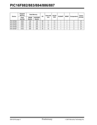 PIC16F882/883/884/886/887
DS41291D-page 2 Preliminary © 2007 Microchip Technology Inc.
Device
Program
Memory
Data Memory
I/O
10-bit A/D
(ch)
ECCP/
CCP
EUSART MSSP Comparators
Timers
8/16-bitFlash
(words)
SRAM
(bytes)
EEPROM
(bytes)
PIC16F882 2048 128 128 28 11 1/1 1 1 2 2/1
PIC16F883 4096 256 256 24 11 1/1 1 1 2 2/1
PIC16F884 4096 256 256 35 14 1/1 1 1 2 2/1
PIC16F886 8192 368 256 24 11 1/1 1 1 2 2/1
PIC16F887 8192 368 256 35 14 1/1 1 1 2 2/1
 