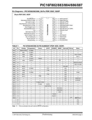 © 2007 Microchip Technology Inc. Preliminary DS41291D-page 3
PIC16F882/883/884/886/887
Pin Diagrams – PIC16F882/883/886, 28-Pin PDIP, SOIC, SSOP
TABLE 1: PIC16F882/883/886 28-PIN SUMMARY (PDIP, SOIC, SSOP)
I/O Pin Analog Comparators Timers ECCP EUSART MSSP Interrupt Pull-up Basic
RA0 2 AN0/ULPWU C12IN0- — — — — — — —
RA1 3 AN1 C12IN1- — — — — — — —
RA2 4 AN2 C2IN+ — — — — — — VREF-/CVREF
RA3 5 AN3 C1IN+ — — — — — — VREF+
RA4 6 — C1OUT T0CKI — — — — — —
RA5 7 AN4 C2OUT — — — SS — — —
RA6 10 — — — — — — — — OSC2/CLKOUT
RA7 9 — — — — — — — — OSC1/CLKIN
RB0 21 AN12 — — — — — IOC/INT Y —
RB1 22 AN10 C12IN3- — P1C — — IOC Y —
RB2 23 AN8 — — P1B — — IOC Y —
RB3 24 AN9 C12IN2- — — — — IOC Y PGM
RB4 25 AN11 — — P1D — — IOC Y —
RB5 26 AN13 — T1G — — — IOC Y —
RB6 27 — — — — — — IOC Y ICSPCLK
RB7 28 — — — — — — IOC Y ICSPDAT
RC0 11 — — T1OSO/T1CKI — — — — — —
RC1 12 — — T1OSI CCP2 — — — — —
RC2 13 — — — CCP1/P1A — — — — —
RC3 14 — — — — — SCK/SCL — — —
RC4 15 — — — — — SDI/SDA — — —
RC5 16 — — — — — SDO — — —
RC6 17 — — — — TX/CK — — — —
RC7 18 — — — — RX/DT — — — —
RE3 1 — — — — — — — Y(1)
MCLR/VPP
— 20 — — — — — — — — VDD
— 8 — — — — — — — — VSS
— 19 — — — — — — — — VSS
Note 1: Pull-up activated only with external MCLR configuration.
10
11
2
3
4
5
6
1
8
7
9
12
13
14 15
16
17
18
19
20
23
24
25
26
27
28
22
21
PIC16F882/883/886
RE3/MCLR/VPP
RA0/AN0/ULPWU/C12IN0-
RA1/AN1/C12IN1-
RA2/AN2/VREF-/CVREF/C2IN+
RA3/AN3/VREF+/C1IN+
RA4/T0CKI/C1OUT
RA5/AN4/SS/C2OUT
VSS
RA7/OSC1/CLKIN
RA6/OSC2/CLKOUT
RC0/T1OSO/T1CKI
RC1/T1OSI/CCP2
RC2/P1A/CCP1
RC3/SCK/SCL
RB7/ICSPDAT
RB6/ICSPCLK
RB5/AN13/T1G
RB4/AN11/P1D
RB3/AN9/PGM/C12IN2-
RB2/AN8/P1B
RB1/AN10/P1C/C12IN3-
RB0/AN12/INT
VDD
VSS
RC7/RX/DT
RC6/TX/CK
RC5/SDO
RC4/SDI/SDA
28-pin PDIP, SOIC, SSOP
 
