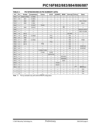 © 2007 Microchip Technology Inc. Preliminary DS41291D-page 5
PIC16F882/883/884/886/887
TABLE 2: PIC16F882/883/886 28-PIN SUMMARY (QFN)
I/O Pin Analog Comparators Timers ECCP EUSART MSSP Interrupt Pull-up Basic
RA0 27 AN0/ULPWU C12IN0- — — — — — — —
RA1 28 AN1 C12IN1- — — — — — — —
RA2 1 AN2 C2IN+ — — — — — — VREF-/CVREF
RA3 2 AN3 C1IN+ — — — — — — VREF+
RA4 3 — C1OUT T0CKI — — — — — —
RA5 4 AN4 C2OUT — — — SS — — —
RA6 7 — — — — — — — — OSC2/CLKOUT
RA7 6 — — — — — — — — OSC1/CLKIN
RB0 18 AN12 — — — — — IOC/INT Y —
RB1 19 AN10 C12IN3- — P1C — — IOC Y —
RB2 20 AN8 — — P1B — — IOC Y —
RB3 21 AN9 C12IN2- — — — — IOC Y PGM
RB4 22 AN11 — — P1D — — IOC Y —
RB5 23 AN13 — T1G — — — IOC Y —
RB6 24 — — — — — — IOC Y ICSPCLK
RB7 25 — — — — — — IOC Y ICSPDAT
RC0 8 — — T1OSO/T1CKI — — — — — —
RC1 9 — — T1OSI CCP2 — — — — —
RC2 10 — — — CCP1/P1A — — — — —
RC3 11 — — — — — SCK/SCL — — —
RC4 12 — — — — — SDI/SDA — — —
RC5 13 — — — — — SDO — — —
RC6 14 — — — — TX/CK — — — —
RC7 15 — — — — RX/DT — — — —
RE3 26 — — — — — — — Y(1)
MCLR/VPP
— 17 — — — — — — — — VDD
— 5 — — — — — — — — VSS
— 16 — — — — — — — — VSS
Note 1: Pull-up activated only with external MCLR configuration.
 