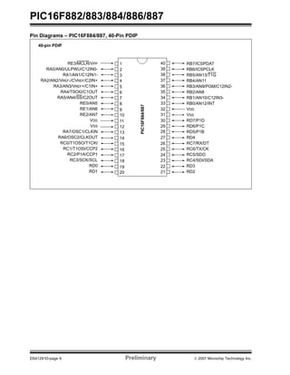 PIC16F882/883/884/886/887
DS41291D-page 6 Preliminary © 2007 Microchip Technology Inc.
Pin Diagrams – PIC16F884/887, 40-Pin PDIP
1
2
3
4
5
6
7
8
9
10
11
12
13
14
15
16
17
18
19
20
40
39
38
37
36
35
34
33
32
31
30
29
28
27
26
25
24
23
22
21
PIC16F884/887
RE3/MCLR/VPP
RA0/AN0/ULPWU/C12IN0-
RA1/AN1/C12IN1-
RA2/AN2/VREF-/CVREF/C2IN+
RA3/AN3/VREF+/C1IN+
RA4/T0CKI/C1OUT
RA5/AN4/SS/C2OUT
RE0/AN5
RE1/AN6
RE2/AN7
VDD
VSS
RA7/OSC1/CLKIN
RA6/OSC2/CLKOUT
RC0/T1OSO/T1CKI
RC1/T1OSI/CCP2
RC2/P1A/CCP1
RC3/SCK/SCL
RD0
RD1
RB7/ICSPDAT
RB6/ICSPCLK
RB5/AN13/T1G
RB4/AN11
RB3/AN9/PGM/C12IN2-
RB2/AN8
RB1/AN10/C12IN3-
RB0/AN12/INT
VDD
VSS
RD7/P1D
RD6/P1C
RD5/P1B
RD4
RC7/RX/DT
RC6/TX/CK
RC5/SDO
RC4/SDI/SDA
RD3
RD2
40-pin PDIP
 