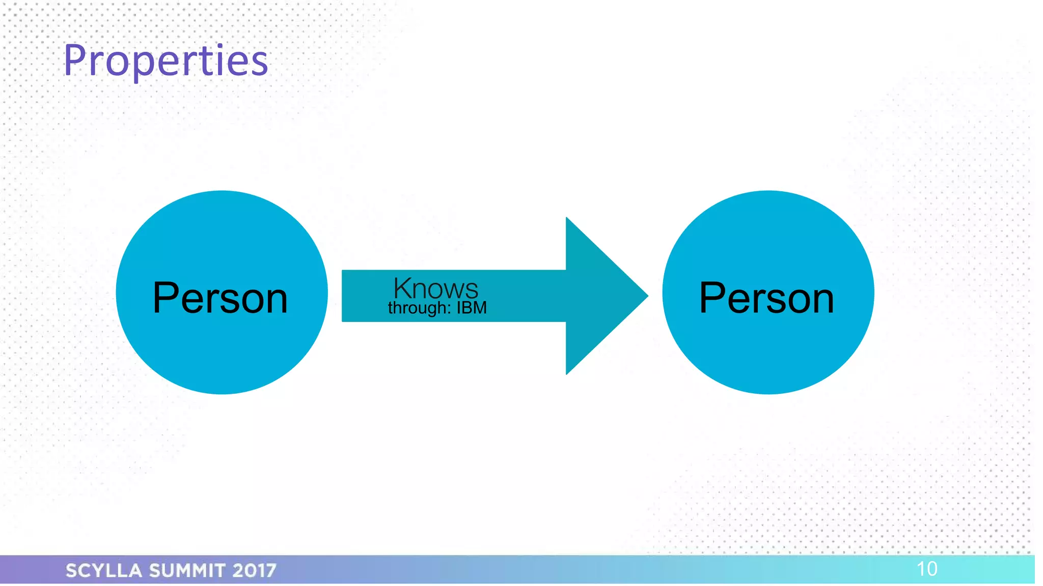 PRESENTATION TITLE ON ONE LINE
AND ON TWO LINES
First and last name
Position, company
Properties
10
Person Knows Personthrough: IBM
 