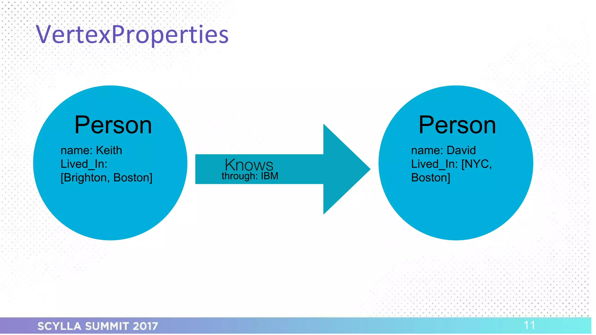 PRESENTATION TITLE ON ONE LINE
AND ON TWO LINES
First and last name
Position, company
VertexProperties
11
Person Person
name: Keith
Lived_In:
[Brighton, Boston]
name: David
Lived_In: [NYC,
Boston]
Knows
through: IBM
 