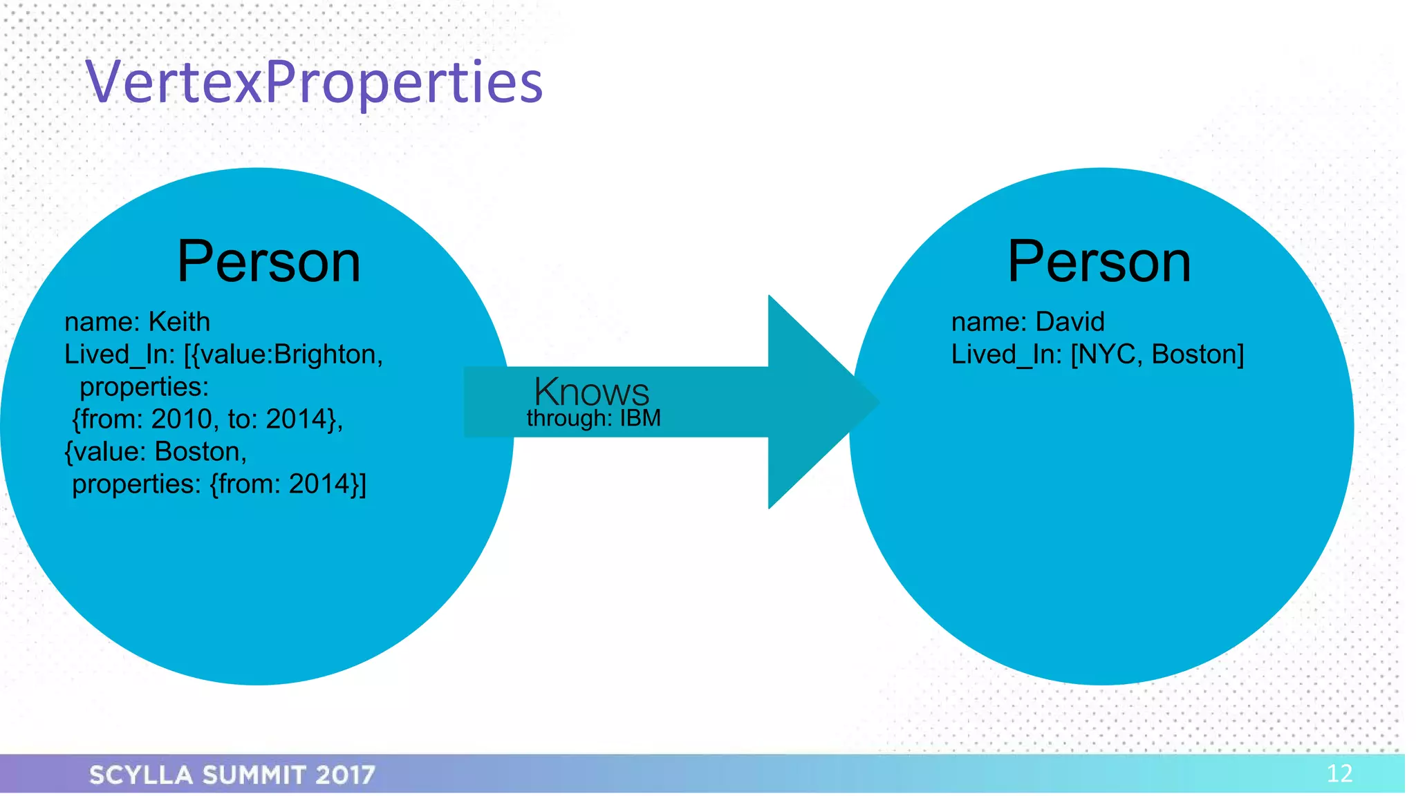 PRESENTATION TITLE ON ONE LINE
AND ON TWO LINES
First and last name
Position, company
VertexProperties
Person Person
name: Keith
Lived_In: [{value:Brighton,
properties:
{from: 2010, to: 2014},
{value: Boston,
properties: {from: 2014}]
name: David
Lived_In: [NYC, Boston]
12
Knows
through: IBM
 