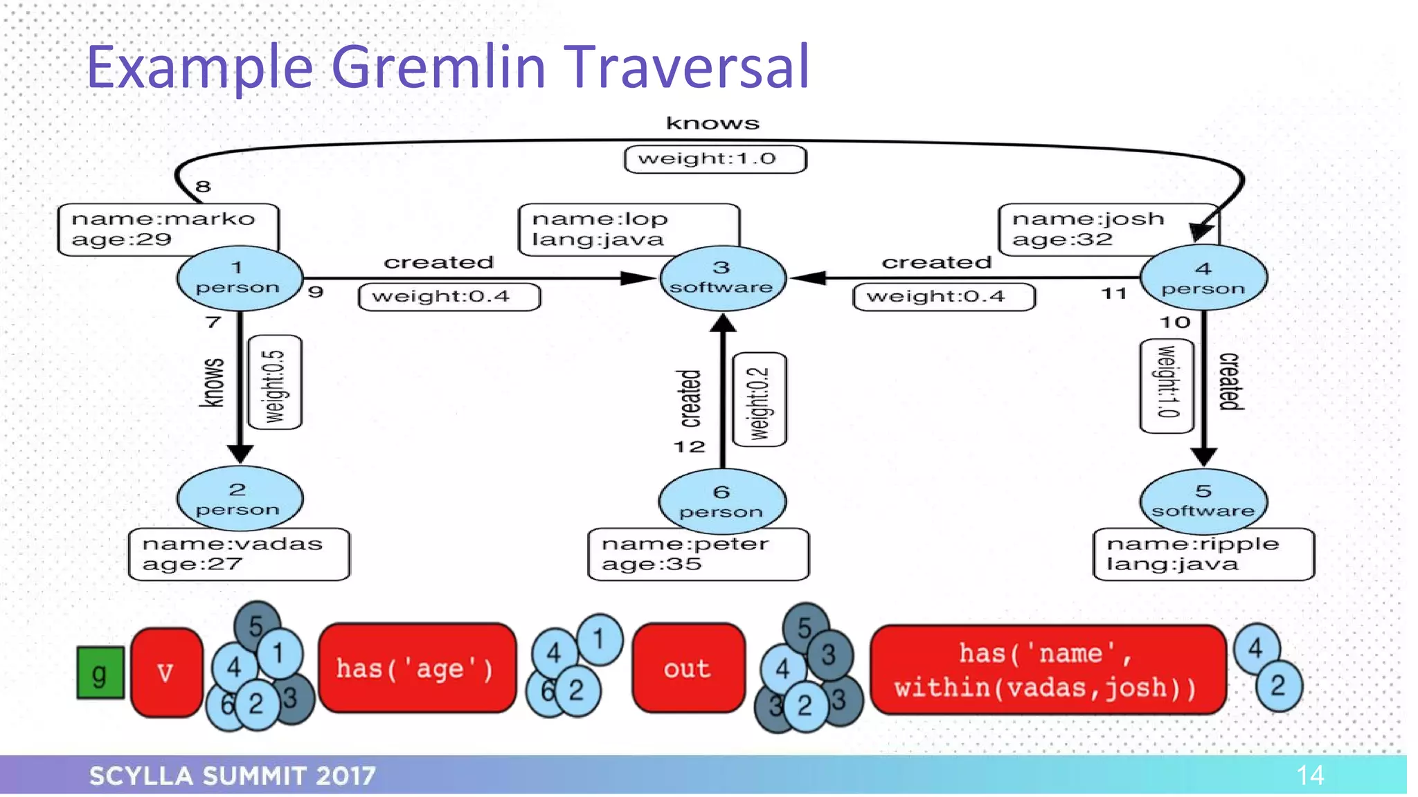PRESENTATION TITLE ON ONE LINE
AND ON TWO LINES
First and last name
Position, company
Example Gremlin Traversal
14
 