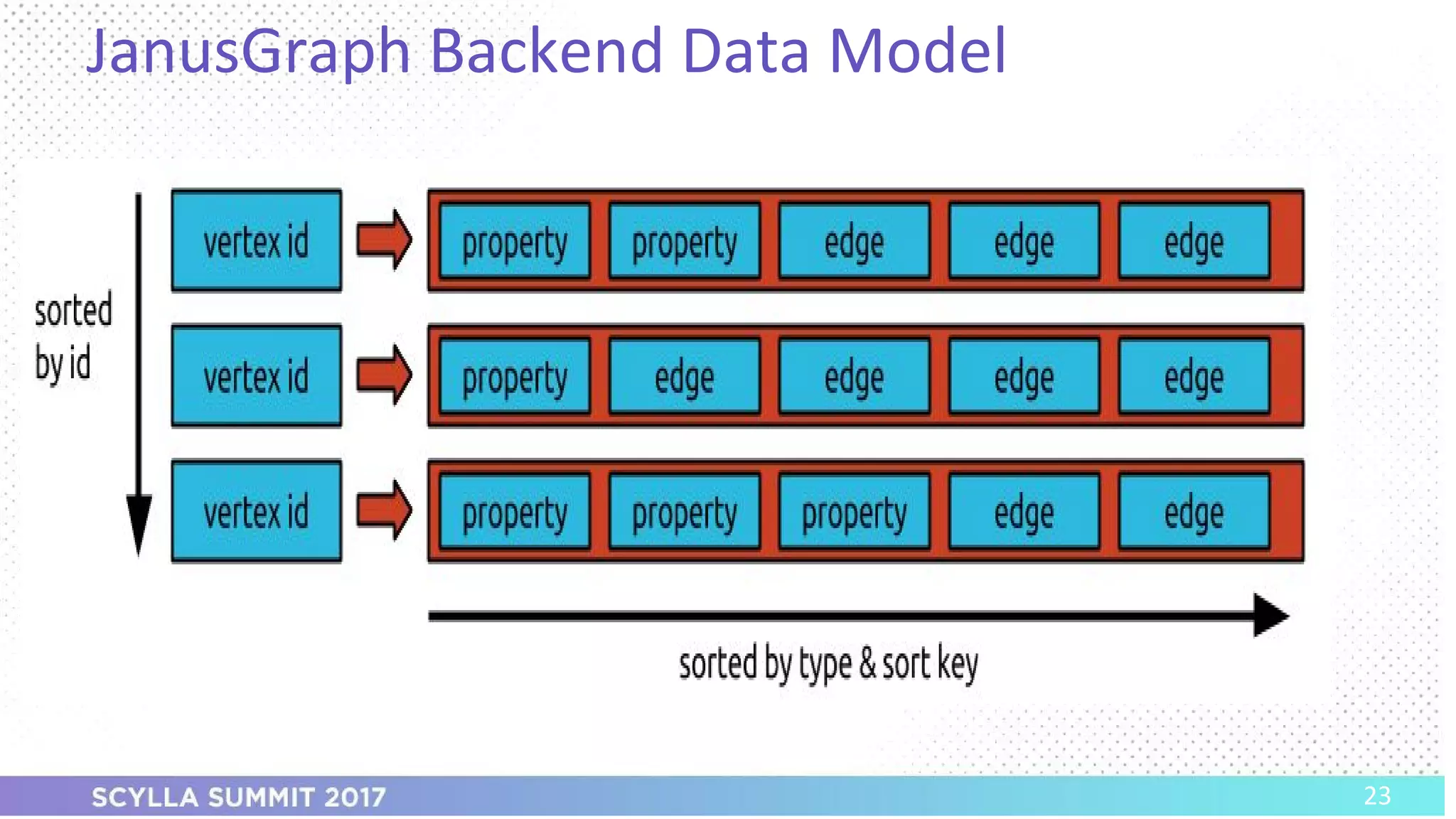 PRESENTATION TITLE ON ONE LINE
AND ON TWO LINES
First and last name
Position, company
JanusGraph Backend Data Model
23
 