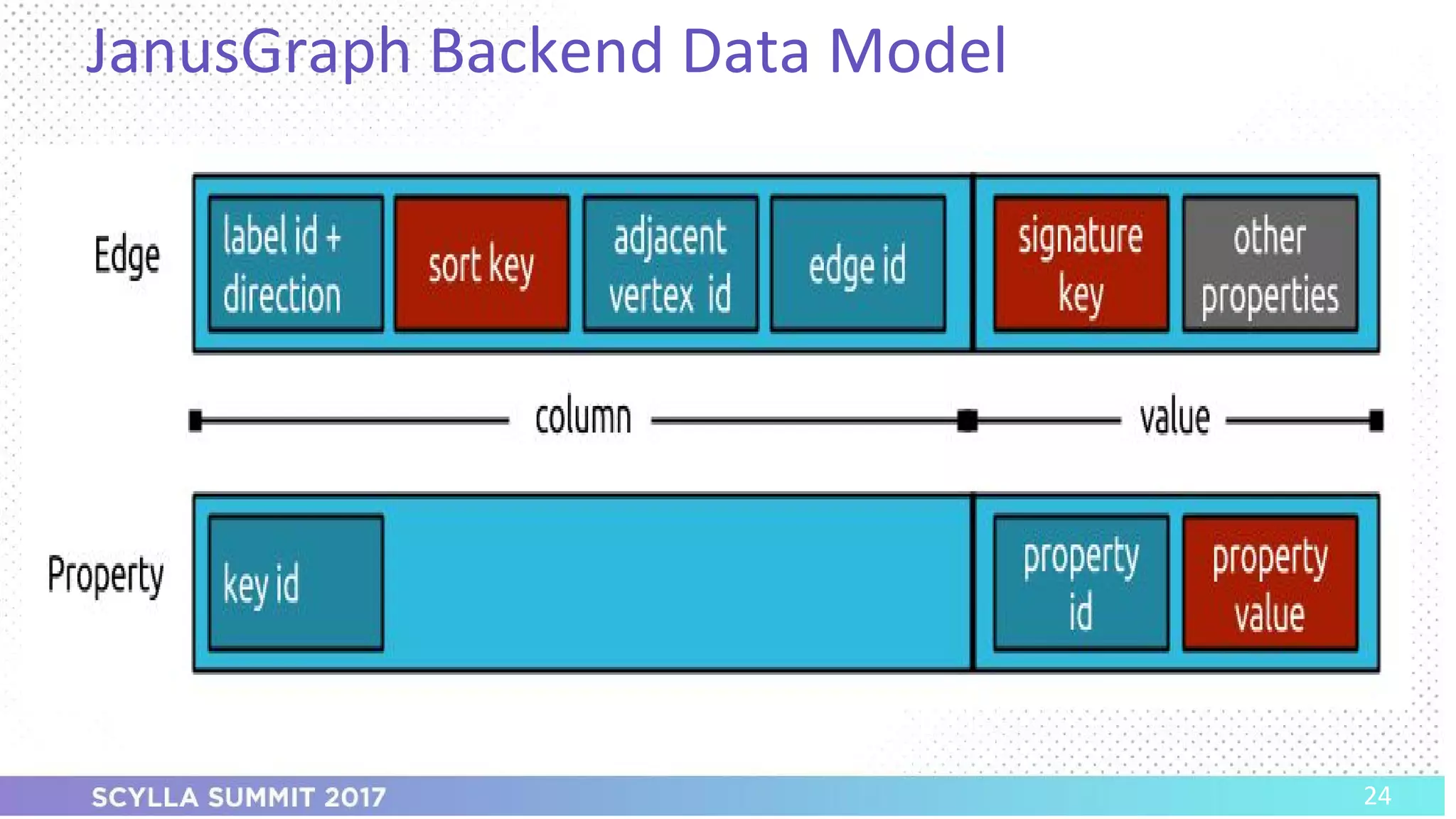 PRESENTATION TITLE ON ONE LINE
AND ON TWO LINES
First and last name
Position, company
JanusGraph Backend Data Model
24
 