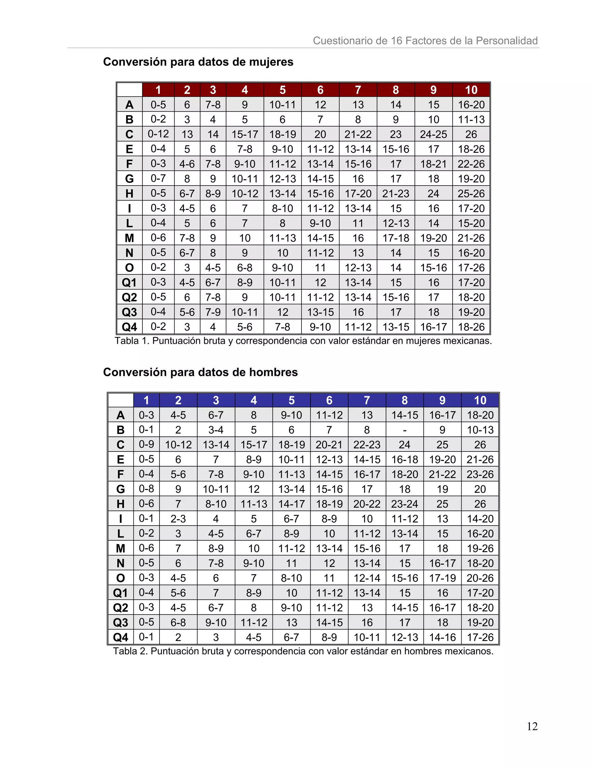 Cuestionario de 16 Factores de la Personalidad

Conversión para datos de mujeres

            1       2   3      4        5        6        7        8        9        10
   A      0-5    6      7-8      9     10-11      12      13       14       15      16-20
   B      0-2    3       4       5        6        7       8        9       10      11-13
   C     0-12   13      14    15-17    18-19      20     21-22     23      24-25     26
   E      0-4    5       6     7-8      9-10    11-12    13-14    15-16     17      18-26
   F      0-3   4-6     7-8    9-10    11-12    13-14    15-16     17      18-21    22-26
   G      0-7    8       9    10-11    12-13    14-15     16       17       18      19-20
   H      0-5   6-7     8-9   10-12    13-14    15-16    17-20    21-23     24      25-26
    I     0-3   4-5      6       7      8-10    11-12    13-14     15       16      17-20
   L      0-4    5       6       7        8      9-10     11      12-13     14      15-20
   M      0-6   7-8      9      10     11-13    14-15     16      17-18    19-20    21-26
   N      0-5   6-7      8       9       10     11-12     13       14       15      16-20
   O      0-2    3      4-5    6-8      9-10      11     12-13     14      15-16    17-26
   Q1     0-3   4-5     6-7     8-9    10-11      12     13-14     15       16      17-20
   Q2     0-5    6      7-8      9     10-11    11-12    13-14    15-16     17      18-20
   Q3     0-4   5-6     7-9   10-11      12     13-15     16       17       18      19-20
   Q4     0-2    3       4     5-6       7-8     9-10    11-12    13-15    16-17    18-26
 Tabla 1. Puntuación bruta y correspondencia con valor estándar en mujeres mexicanas.


Conversión para datos de hombres

        1       2        3         4        5        6        7        8        9     10
 A      0-3  4-5    6-7    8   9-10 11-12  13                      14-15    16-17    18-20
 B      0-1   2    3-4     5     6    7     8                        -        9      10-13
 C      0-9 10-12 13-14 15-17 18-19 20-21 22-23                     24       25       26
 E      0-5   6      7   8-9  10-11 12-13 14-15                    16-18    19-20    21-26
 F      0-4  5-6    7-8  9-10 11-13 14-15 16-17                    18-20    21-22    23-26
 G      0-8   9   10-11   12  13-14 15-16  17                       18       19       20
 H      0-6   7    8-10 11-13 14-17 18-19 20-22                    23-24     25       26
  I     0-1  2-3     4     5    6-7  8-9   10                      11-12     13      14-20
 L      0-2   3     4-5   6-7   8-9  10   11-12                    13-14     15      16-20
 M      0-6   7    8-9    10  11-12 13-14 15-16                     17       18      19-26
 N      0-5   6     7-8  9-10   11   12   13-14                     15      16-17    18-20
 O      0-3  4-5     6     7   8-10  11   12-14                    15-16    17-19    20-26
 Q1     0-4  5-6     7    8-9   10  11-12 13-14                     15       16      17-20
 Q2     0-3  4-5    6-7    8   9-10 11-12  13                      14-15    16-17    18-20
 Q3     0-5  6-8   9-10 11-12   13  14-15  16                       17       18      19-20
 Q4     0-1   2      3   4-5    6-7  8-9  10-11                    12-13    14-16    17-26
 Tabla 2. Puntuación bruta y correspondencia con valor estándar en hombres mexicanos.




                                                                                             12
 