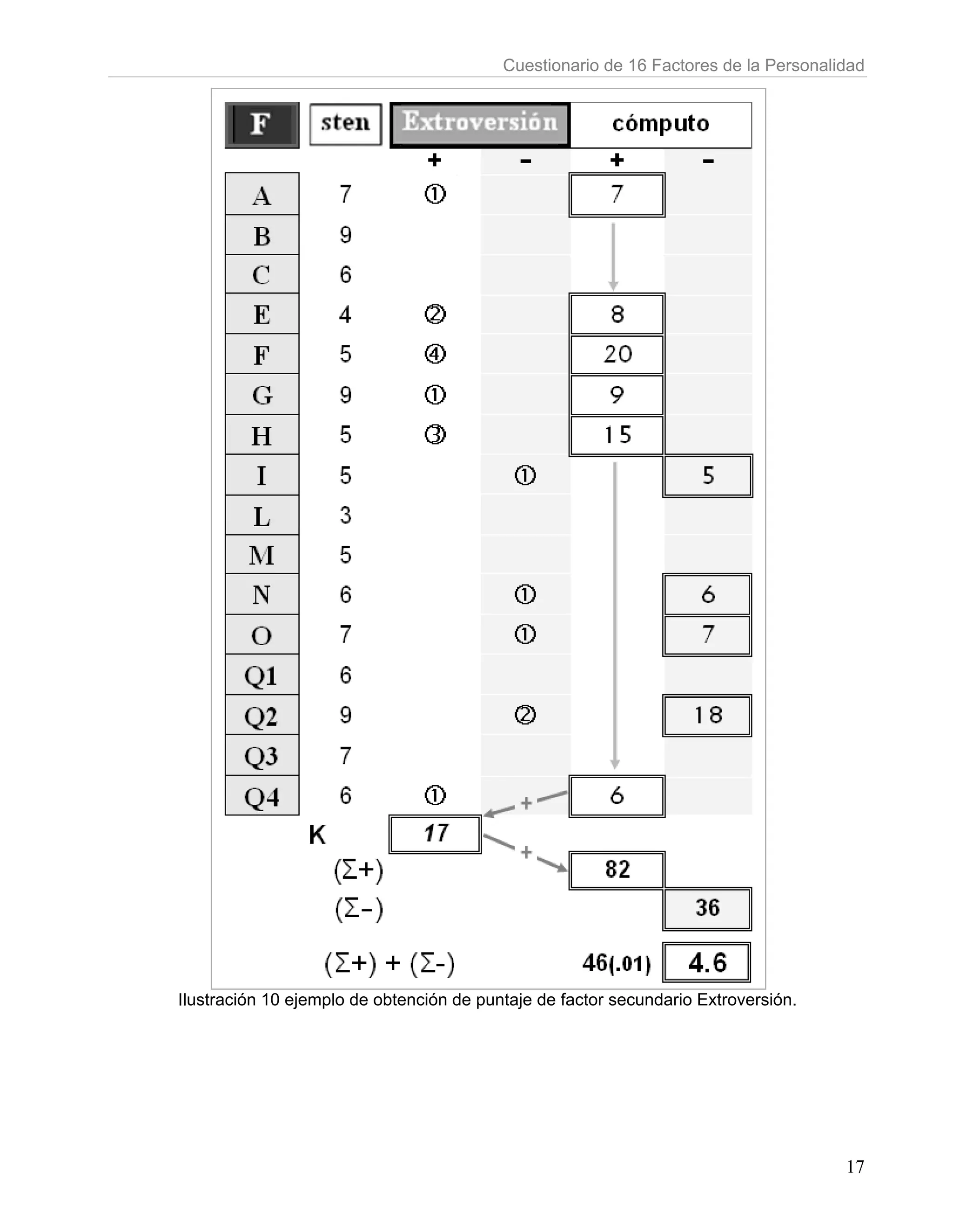 Cuestionario de 16 Factores de la Personalidad




Ilustración 10 ejemplo de obtención de puntaje de factor secundario Extroversión.




                                                                                     17
 