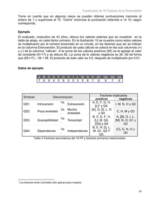 Cuestionario de 16 Factores de la Personalidad
16
Tome en cuenta que en algunos casos se pueden obtener puntuaciones menores al
entero de 1 o superiores al 10. “Cierre” entonces la puntuación obtenida a 1ó 10, según
corresponda.
Ejemplo
El evaluado, masculino de 43 años, obtuvo los valores estenes que se muestran en la
tabla de abajo, en cada factor primario. En la Ilustración 10 se muestra como estos valores
se multiplicaron por el número encerrado en un círculo, en los factores que así se indican
en la columna Extroversión. El producto de cada cálculo se colocó en las sub columnas (+)
y (-) de la columna “cálculo”. A la suma de los valores positivos (65) se le agregó el valor
de constante (K=17) y se obtuvo 82. La suma de lo valores negativos es 36. De tal forma
que (65+17) – 36 = 46. El producto de éste valor es 4.6, después de multiplicarlo por 0.01.
Datos de ejemplo
A B C E F G H I L M N O Q1 Q2 Q3 Q4
7 6 9 4 5 9 5 5 3 5 6 7 6 9 7 6
Símbolo Denominación
Factores implicados
positivos negativos
QS1 Introversión
Vs
.
Extraversión
A, E, F, G, H,
[L]* y Q4.
I, M, N, O y Q2
QS2 Poca ansiedad
Vs
.
Mucha
ansiedad
[A], G, [I], L, O
y Q4
C, H, M y Q3
QS3 Susceptibilidad
Vs
.
Tenacidad
B, C, E, F, H,
[L], M, Q2,
[Q3] y Q4
A, [B], G, I, L,
[M], N, O, Q1 y
Q3
QS4 Dependencia
Vs
.
Independencia
B, E, H, [I], L,
M, Q1, Q2 Y
Q3,
[C], G, N, O y
Q4
Tabla 3 Factores secundarios del 16 FP y factores primarios relacionados.
*
Los factores entre corchetes sólo aplican para mujeres.
 