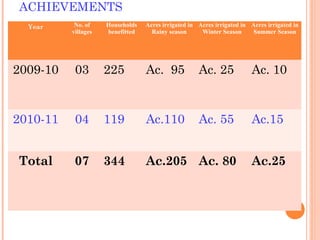 ACHIEVEMENTS
  Year     No. of    Households   Acres irrigated in Acres irrigated in Acres irrigated in
          villages   benefitted     Rainy season      Winter Season      Summer Season




2009-10    03        225          Ac. 95             Ac. 25             Ac. 10


2010-11    04        119          Ac.110             Ac. 55             Ac.15


Total      07        344          Ac.205 Ac. 80                         Ac.25
 