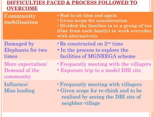 DIFFICULTIES FACED & PROCESS FOLLOWED TO
 OVERCOME
Community           • Had to sit time and again
mobilisation        • Given scope for consideration
                    • Divided the families in to a group of ten
                    (One from each family) to work everyday
                    with alternatively
Damaged by          • Re constructed on 2nd time
Elephants for two   • In the process to explore the
times                 facilities of MGNREGA scheme
More expectation/   • Frequently meeting with the villagers
Demand of the       • Exposure trip to a model DBI site
community
Influence/          • Frequently meeting with villagers
Miss leading        • Given scope for re-think and to be
                      realised by seeing the DBI site of
                      neighbor village
 