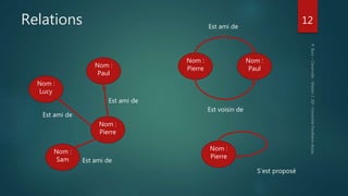 Relations 12
Nom :
Pierre
Nom :
Sam
Nom :
Paul
Nom :
Lucy
Est ami de
Est ami de
Est ami de
Nom :
Pierre
Est voisin de
Nom :
Paul
Est ami de
Nom :
Pierre
S’est proposé
 