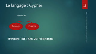 Le langage : Cypher 13
Personne Personne
Est ami de
(:Personne)-[:EST_AMI_DE]->(:Personne)
 