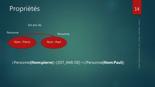 Propriétés 14
(:Personne{Nom:pierre})-[:EST_AMI-DE]->(:Personne{Nom:Paul})
Nom : Pierre Nom : Paul
Est ami de
Personne
Personne
 