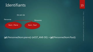 Identifiants 15
(p1:Personne{Nom:pierre})-[r:EST_AMI-DE]->(p2:Personne{Nom:Paul})
Nom : Pierre Nom : Paul
Est ami de
Personne
Personne
 
