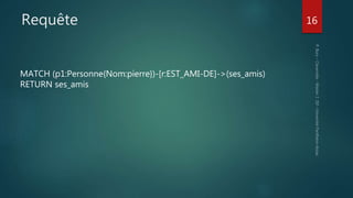 Requête 16
MATCH (p1:Personne{Nom:pierre})-[r:EST_AMI-DE]->(ses_amis)
RETURN ses_amis
 