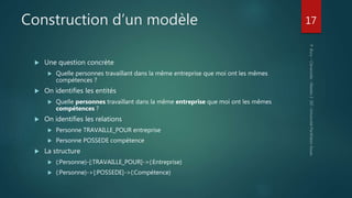 Construction d’un modèle 17
 Une question concrète
 Quelle personnes travaillant dans la même entreprise que moi ont les mêmes
compétences ?
 On identifies les entités
 Quelle personnes travaillant dans la même entreprise que moi ont les mêmes
compétences ?
 On identifies les relations
 Personne TRAVAILLE_POUR entreprise
 Personne POSSEDE compétence
 La structure
 (:Personne)-[:TRAVAILLE_POUR]->(:Entreprise)
 (:Personne)->[:POSSEDE]->(:Compétence)
 