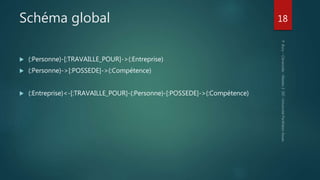 Schéma global 18
 (:Personne)-[:TRAVAILLE_POUR]->(:Entreprise)
 (:Personne)->[:POSSEDE]->(:Compétence)
 (:Entreprise)<-[:TRAVAILLE_POUR]-(:Personne)-[:POSSEDE]->(:Compétence)
 