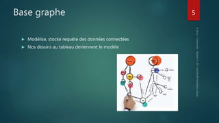 Base graphe
 Modélise, stocke requête des données connectées
 Nos dessins au tableau deviennent le modèle
5
 