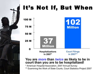 You are  more  than  twice   as likely to be in court than you are to be hospitalized! * American Hospital Association, 2007 Annual Survey  ** Examining the Work of State Courts, Court Statistics Project 2007 It’s Not If, But When 100 M 75 M 50 M 25 M 0  37 Million 102 Million Hospitalizations in 2007* Court Filings in 2007** 
