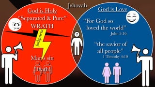 Jehovah
Jehovah
God is Holy
“Separated & Pure”
Man’s sin
WRATH
j
u
d
g
m
e
n
t
Death!
God is Love
“the savior of
all people”
1 Timothy 4:10
“For God so
loved the world”
John 3:16
 