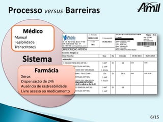 Médico
Manual
Ilegibilidade
Transcritores

Farmácia
Xerox
Dispensação de 24h
Ausência de rastreabilidade
Livre acesso ao medicamento

6/15

 