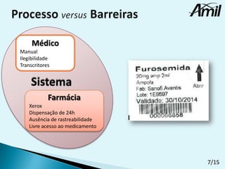 Médico
Manual
Ilegibilidade
Transcritores

Farmácia
Xerox
Dispensação de 24h
Ausência de rastreabilidade
Livre acesso ao medicamento

7/15

 