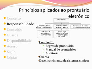 Princípios aplicados ao prontuário
eletrônico
Conceito
PRESIDÊNCIA

Responsabilidade
Conteúdo
Guarda
Disponibilidade
Acesso
Sigilo
Cópias

VICE-PRESIDÊNCIA
MÉDICA + ENFERMAGEM
COMISSÃO DE
PRONUÁRIOS
DE PACIENTES

VICE-PRESIDÊNCIA
ADMINISTRATIVA

Coordenadoria de Gestão
Da Tecnologia da Informação

SERVIÇO DE
ARQUIVO MÉDICO
E INFORMAÇÔES
EM SAÚDE

•Conteúdo
• Regras de prontuário
• Manual de prontuários
• Auditoria
•Guarda
•Desenvolvimento de sistemas clínicos

 