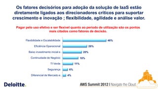 Os fatores decisórios para adoção da solução de IaaS estão
 diretamente ligados aos direcionadores críticos para suportar
crescimento e inovação ; flexibilidade, agilidade e análise valor.

 Pagar pelo uso efetivo e ser flexível quanto ao período de utilização são os pontos
                       mais citados como fatores de decisão.

       Flexibilidade e Escalabilidade                           46%

              Eficiência Operacional                      26%

         Baixo investimento inicial e…               20%

           Continuidade de Negócio                  16%

                            TI Verde          11%

                         Segurança       6%

           Diferencial de Mercado e…     4%
 