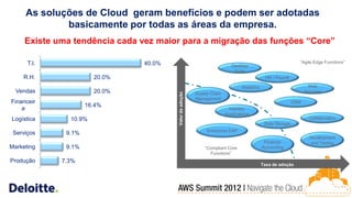 As soluções de Cloud geram benefícios e podem ser adotadas
             basicamente por todas as áreas da empresa.
     Existe uma tendência cada vez maior para a migração das funções “Core”

      T.I.                     40.0%                                                                           “Agile Edge Functions”
                                                                           Desktop
                                                                            Suite
    R.H.               20.0%                                                                  HR / Payroll

                                                                                Analytics                           Web
  Vendas               20.0%                                                                                       Services




                                       Valor da adoção
                                                         Supply Chain
                                                         Management
Financeir                                                                                                    CRM
                     16.4%
    a                                                                    Industry
                                                                        Applications
Logística      10.9%                                                                                                 Collaboration
                                                                                             Data Storage
                                                              Enterprise ERP
 Serviços     9.1%
                                                                                                                     Development
                                                                                             Finance/                and Testing
Marketing     9.1%                                           “Compliant Core                Accounting
                                                               Functions”
Produção     7.3%
                                                                                            Taxa de adoção
 