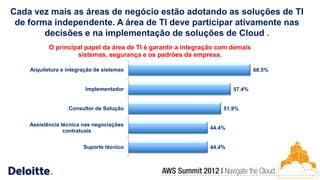 Cada vez mais as áreas de negócio estão adotando as soluções de TI
 de forma independente. A área de TI deve participar ativamente nas
        decisões e na implementação de soluções de Cloud .
           O principal papel da área de TI é garantir a integração com demais
                    sistemas, segurança e os padrões da empresa.

    Arquitetura e integração de sistemas                                        68.5%


                         Implementador                                 57.4%


                  Consultor de Solução                              51.9%


    Assistência técnica nas negociações
                                                               44.4%
                 contratuais


                        Suporte técnico                        44.4%
 