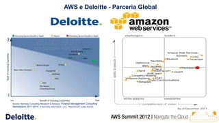 AWS e Deloitte - Parceria Global




Source: Kennedy Consulting Research & Advisory; Finance Management Consulting
Marketplace 2011-2014; © Kennedy Information, LLC. Reproduced under license.
 