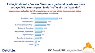 A adoção de soluções em Cloud vem ganhando cada vez mais
   espaço. Não é uma questão de “se” e sim de “quando”.
  A adoção de soluções de infraestrutura as a service ainda é considerada baixa
                         entre as empresas brasileiras.

                Produção - SaaS                            30%

                 Produção - IaaS                     16%

        Business Case (avaliação…                    15%

            Estudo de Tecnologia               11%

       Não pretendo implementar               9%

                 Implementação            8%

          Desenho de Arquitetura         6%

       Aprovação de investimento    3%

                          Testes    2%
 