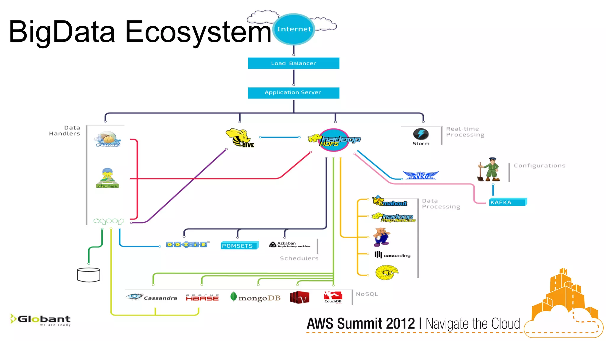 BigData Ecosystem
 