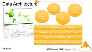 Data Architecture                  Enterprise                  High
                                  Information               Availability
                                    Strategy                   and
                                                           Performance
                     NoSQL
                    Distributed                 Mission
                    Solutions                   Critical




                        Product Positioning in the Market

                    Deeper insight about your Customers

                            Analytics and Alerts on KPIs

                Cross-reference data with different sources
 