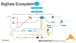 BigData Ecosystem
 