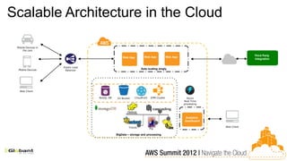 Scalable Architecture in the Cloud

 Mobile Devices in
     the cars

                                                                                                                            Third Party
                                                   Web App         Web App              Web App
                                                                                                                            Integration


                     Elastic Load
  Mobile Devices      Balancer
                                                                Auto scaling singly




   Web Client

                                    NoSQL DB   S3 Bucket    Cloudfront    EMR Cluster               Storm
                                                                                                  Real Time
                                                                                                  processing


                                                       Hadoop

                                                                                                   Analytics
                                                                                                   Dashboard

                                                       Trends                                                  Web Client
                                                                         Pig

                                               BigData – storage and processing
 