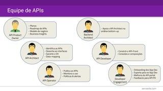 Equipe de APIs
- Planos
- Roadmap de APIs
- Modelo de negócio
- Business Insights
API Product
Owner
- Identifica as APIs
- Desenha as interfaces
- Garante o DX
- Data-mapping
API Architect
- Constrói o API-Front
- Conexões e composições
API Developer
- Apoia o API Architect na
análise bottom-up
Backend
Architect
- Publica as APIs
- Monitora o uso
- Políticas & alertas
API Operator
- Onboarding dos App Dev
- Suporte para os App Dev
- Melhoria do API portal
- Feedbacks para API PODeveloper
Engagement
 