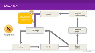 Move fast
API Design
API-Front
Implementation
API-Front
Design
Publish
Developer
Feedback
Design & Build
Try Out
Backend
Analysis
Mockup
 