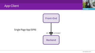 Front-End
Backend
HTTP/RESTAPI
Single Page App (SPA)
App-Client
Private
 
