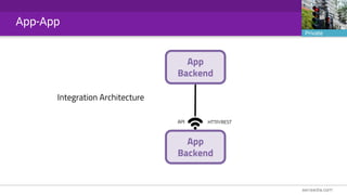 App
Backend
App
Backend
HTTP/RESTAPI
Integration Architecture
App-App
Private
 