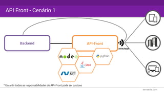 API-Front
HTTP/REST
Backend
* Garantir todas as responsabilidades do API-Front pode ser custoso
API Front - Cenário 1
 