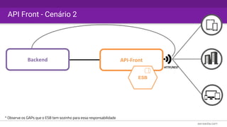API-Front
HTTP/REST
Backend
ESB
* Observe os GAPs que o ESB tem sozinho para essa responsabilidade
API Front - Cenário 2
 