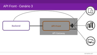 API-Front
HTTP/REST
Backend
API Gateway
API Front - Cenário 3
 