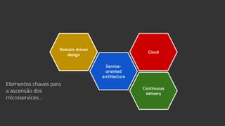 Cloud
Domain-driven
design
Service-
oriented
architecture
Continuous
delivery
Elementos chaves para
a ascensão dos
microservices…
 