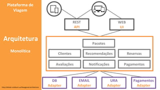 WEB
UI
EMAIL
Adapter
URA
Adapter
Pagamentos
Adapter
Clientes
Pacotes
Reservas
Avaliações
Recomendações
PagamentosNotificações
DB
Adapter
REST
API
Monolítica
Arquitetura
http://alistair.cockburn.us/Hexagonal+architecture
Plataforma de
Viagem
 