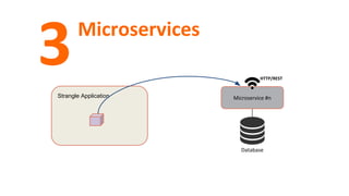 Strangle Application
Microservices
3
Microservice #n
Database
HTTP/REST
 